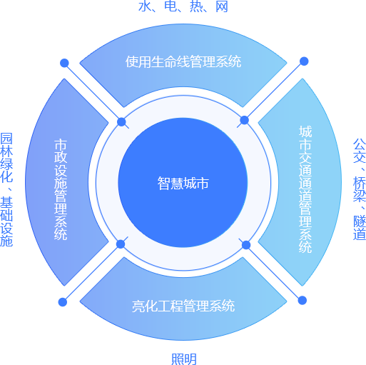 智慧市政