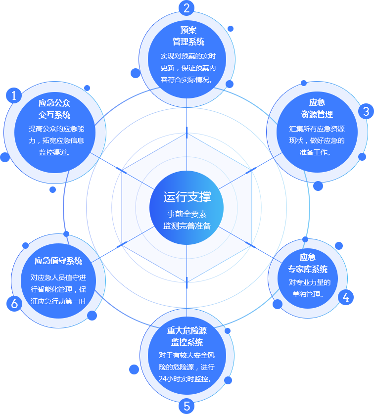 事前全要素监测、完善准备