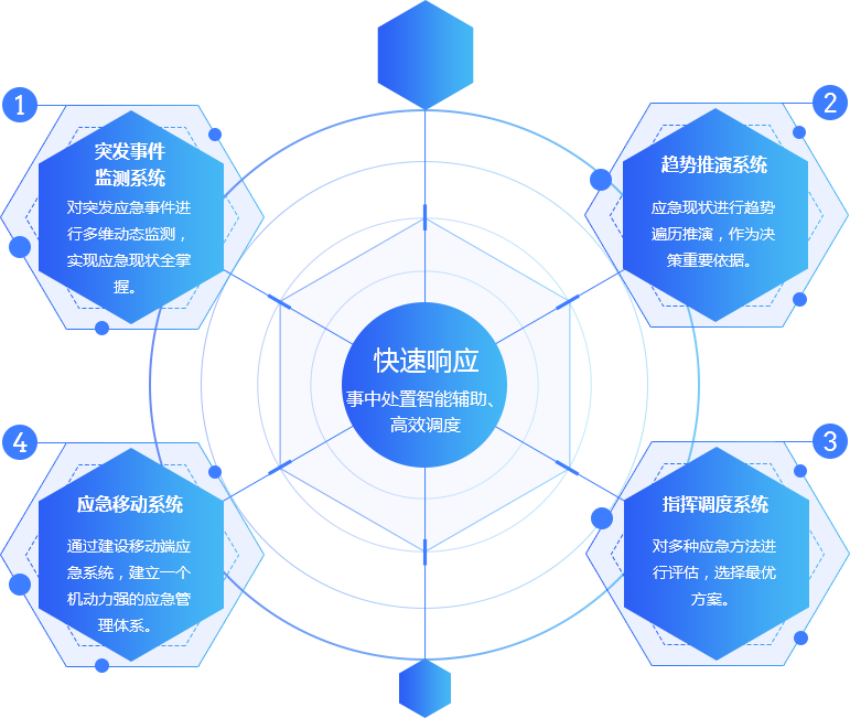 事中处置智能辅助、高效调度