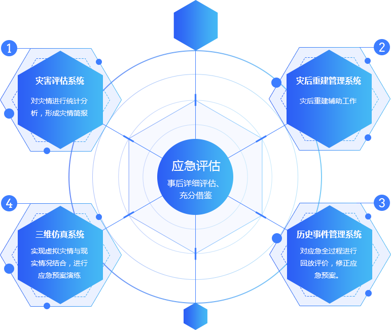 事后详细评估、充分借鉴